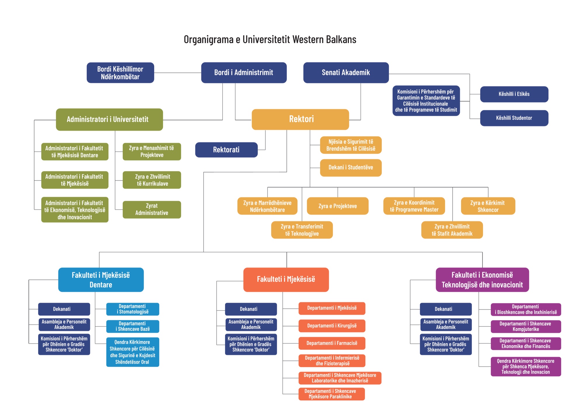 Organizational Chart